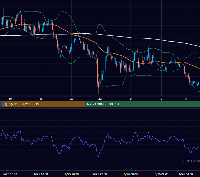 2001年6月25日（月） GBP/JPY 5分足チャート