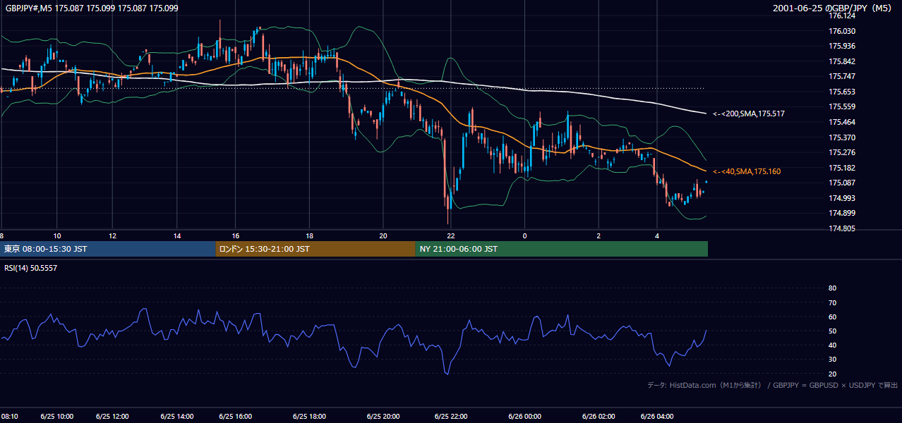 2001-06-25（月） GBP/JPY 5分足チャート