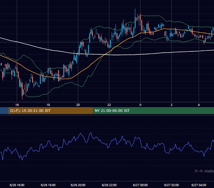 2001年6月26日（火） GBP/JPY 5分足チャート