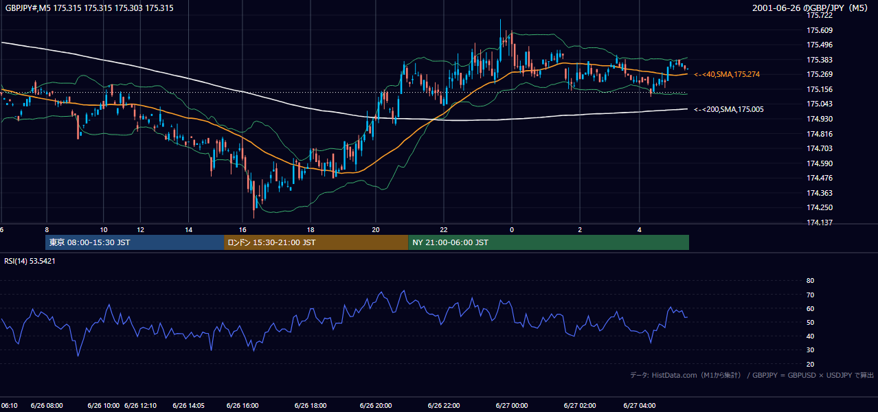 2001年6月26日（火） GBP/JPY 5分足チャート