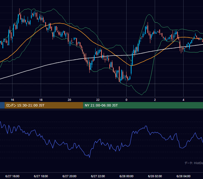 2001年6月27日（水） GBP/JPY 5分足チャート