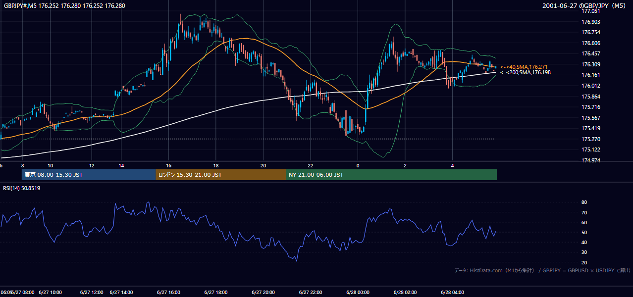 2001年6月27日（水） GBP/JPY 5分足チャート