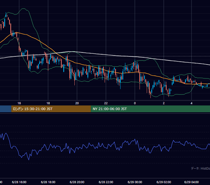 2001年6月28日（木） GBP/JPY 5分足チャート