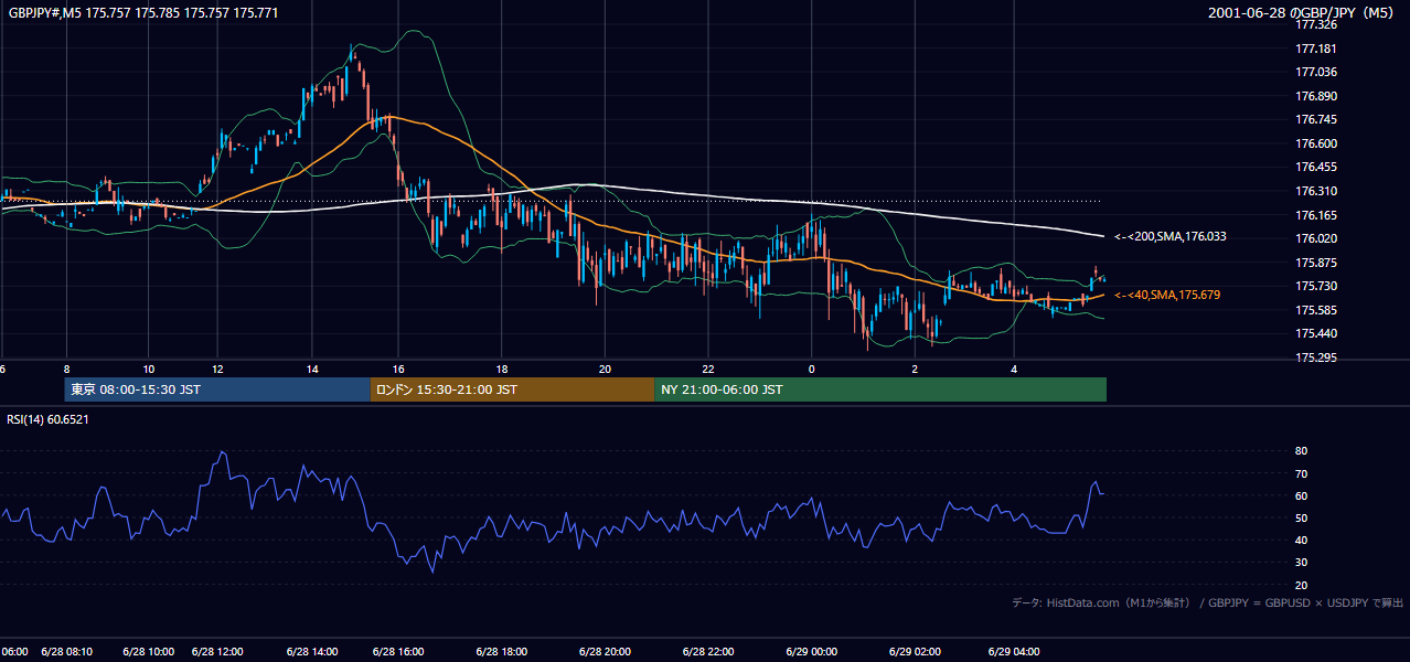 2001-06-28（木） GBP/JPY 5分足チャート