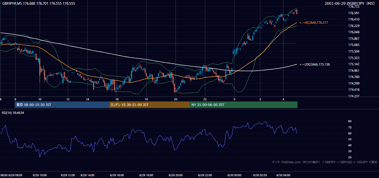2001-06-29（金） GBP/JPY 5分足チャート