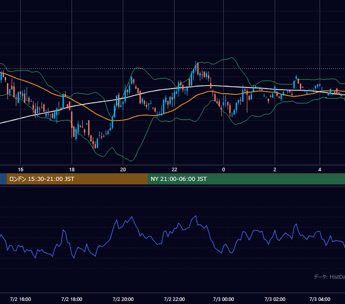 2001年7月2日（月） GBP/JPY 5分足チャート