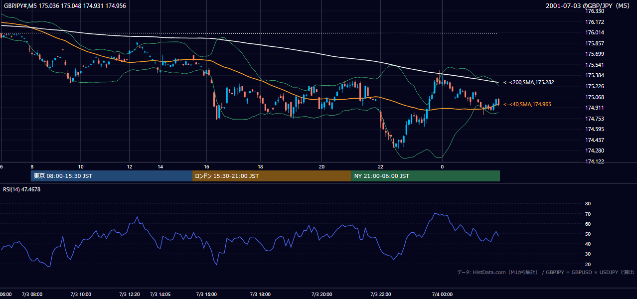 2001-07-03（火） GBP/JPY 5分足チャート