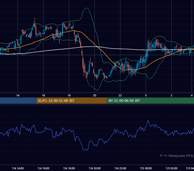 2001年7月4日（水） GBP/JPY 5分足チャート