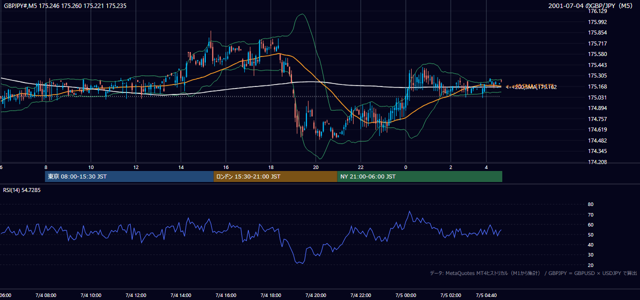 2001-07-04（水） GBP/JPY 5分足チャート