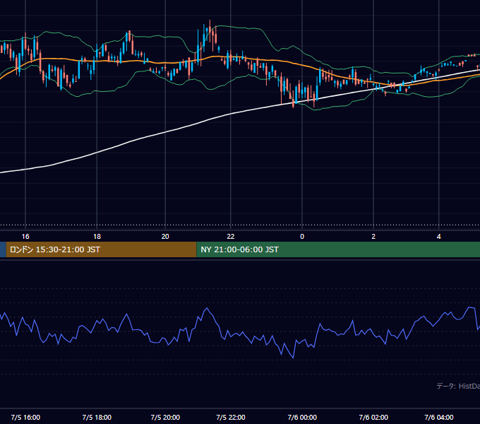 2001年7月5日（木） GBP/JPY 5分足チャート