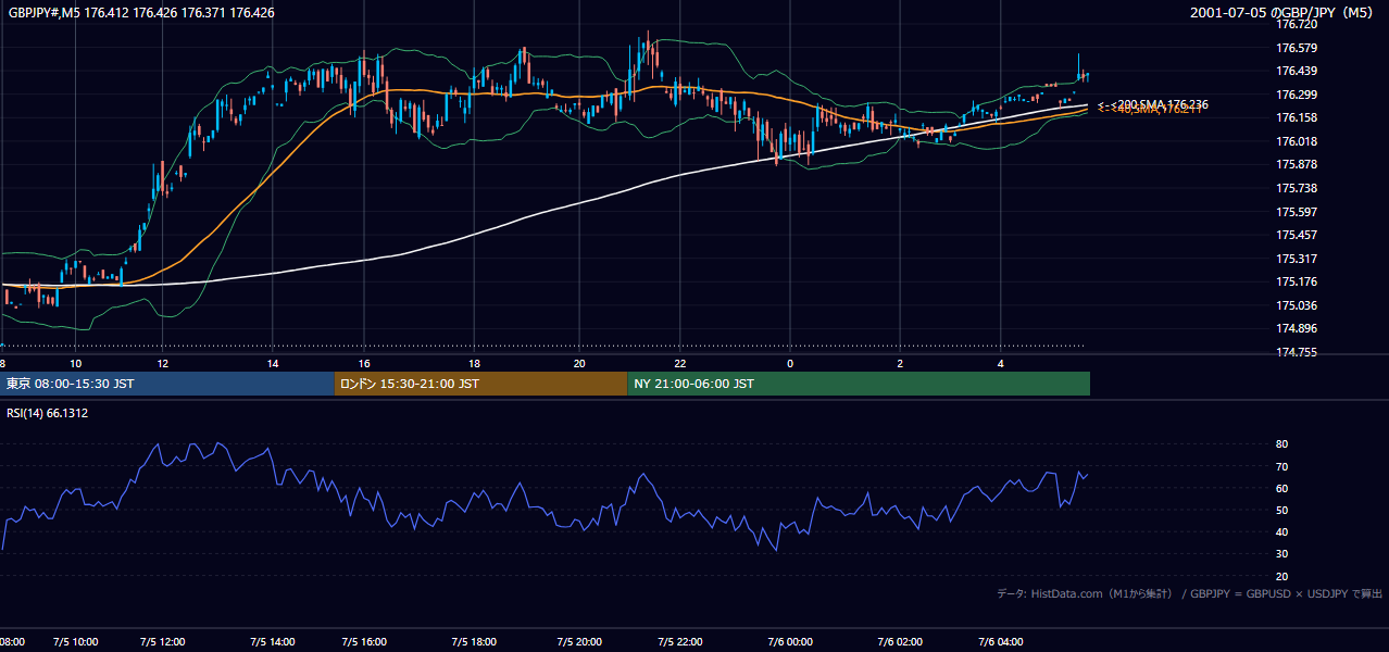 2001-07-05（木） GBP/JPY 5分足チャート
