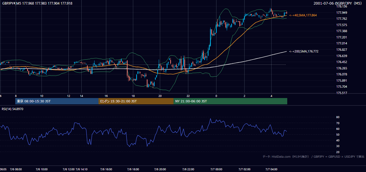 2001-07-06（金） GBP/JPY 5分足チャート