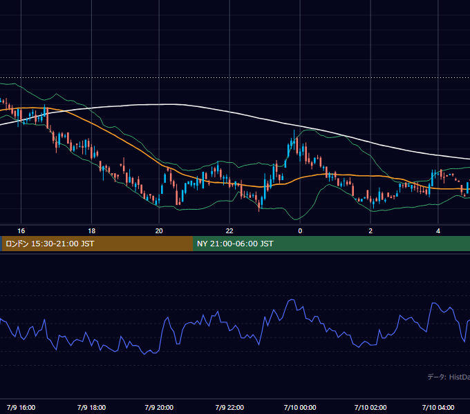 2001年7月9日（月） GBP/JPY 5分足チャート