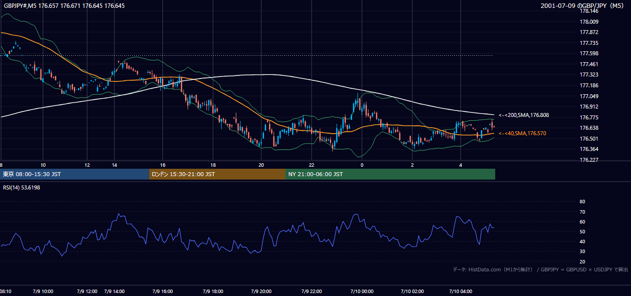 2001-07-09（月） GBP/JPY 5分足チャート