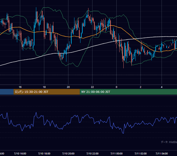 2001年7月10日（火） GBP/JPY 5分足チャート