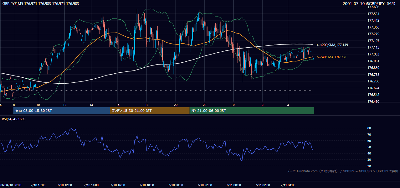 2001年7月10日（火） GBP/JPY 5分足チャート
