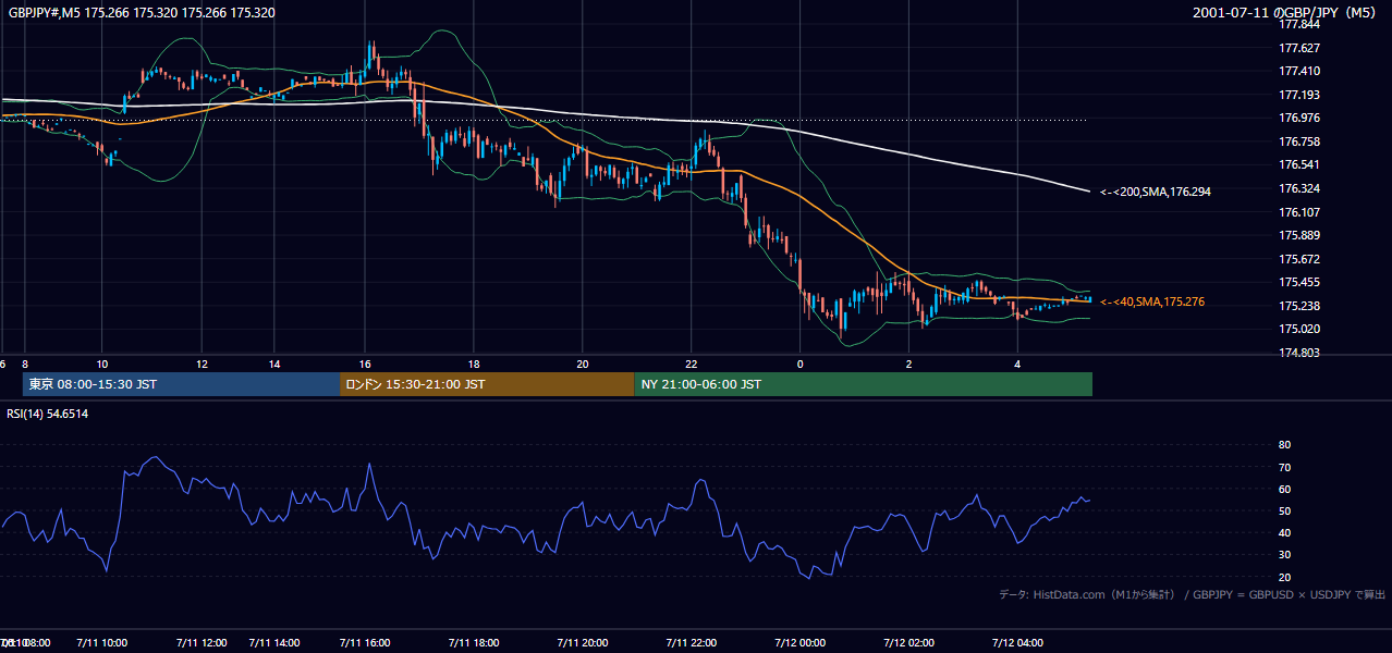 2001-07-11（水） GBP/JPY 5分足チャート