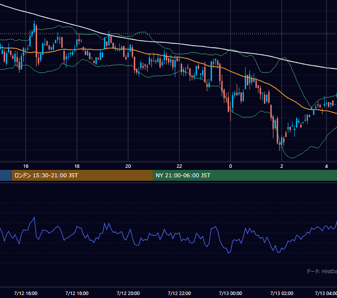 2001年7月12日（木） GBP/JPY 5分足チャート