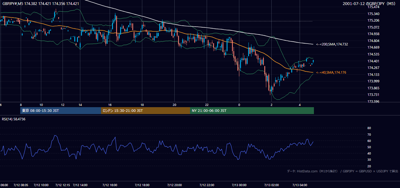 2001-07-12（木） GBP/JPY 5分足チャート