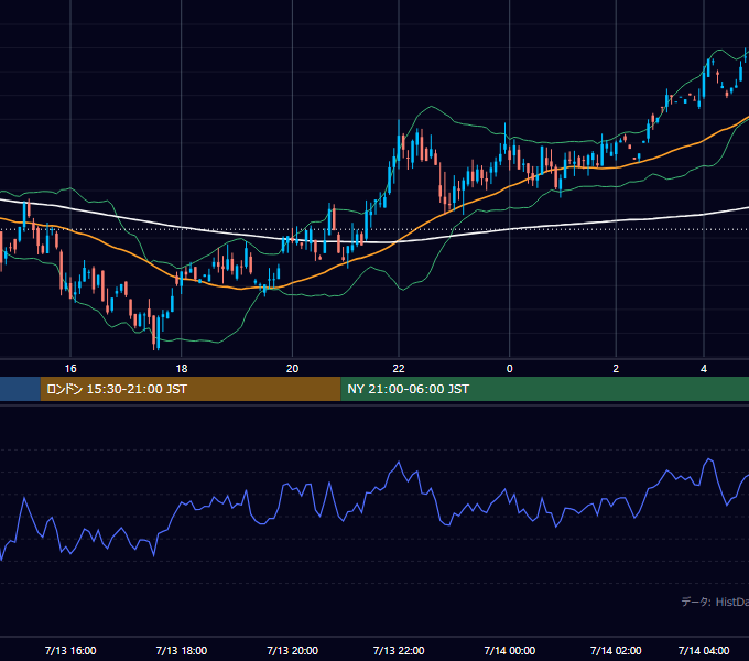 2001年7月13日（金） GBP/JPY 5分足チャート