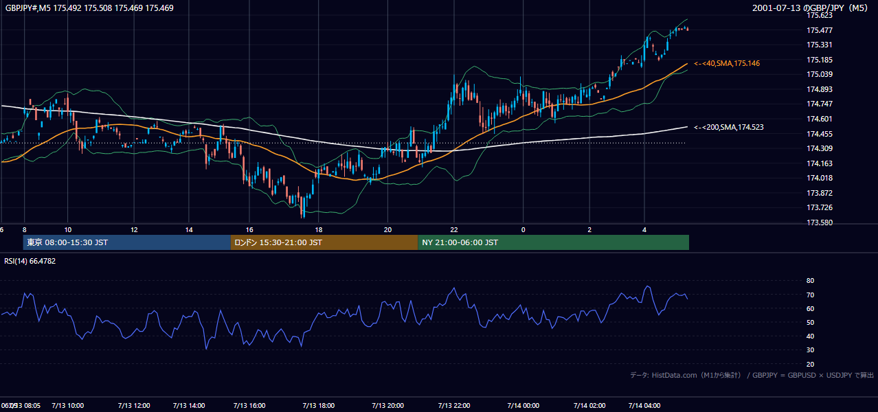 2001-07-13（金） GBP/JPY 5分足チャート