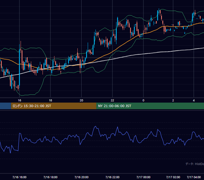 2001年7月16日（月） GBP/JPY 5分足チャート