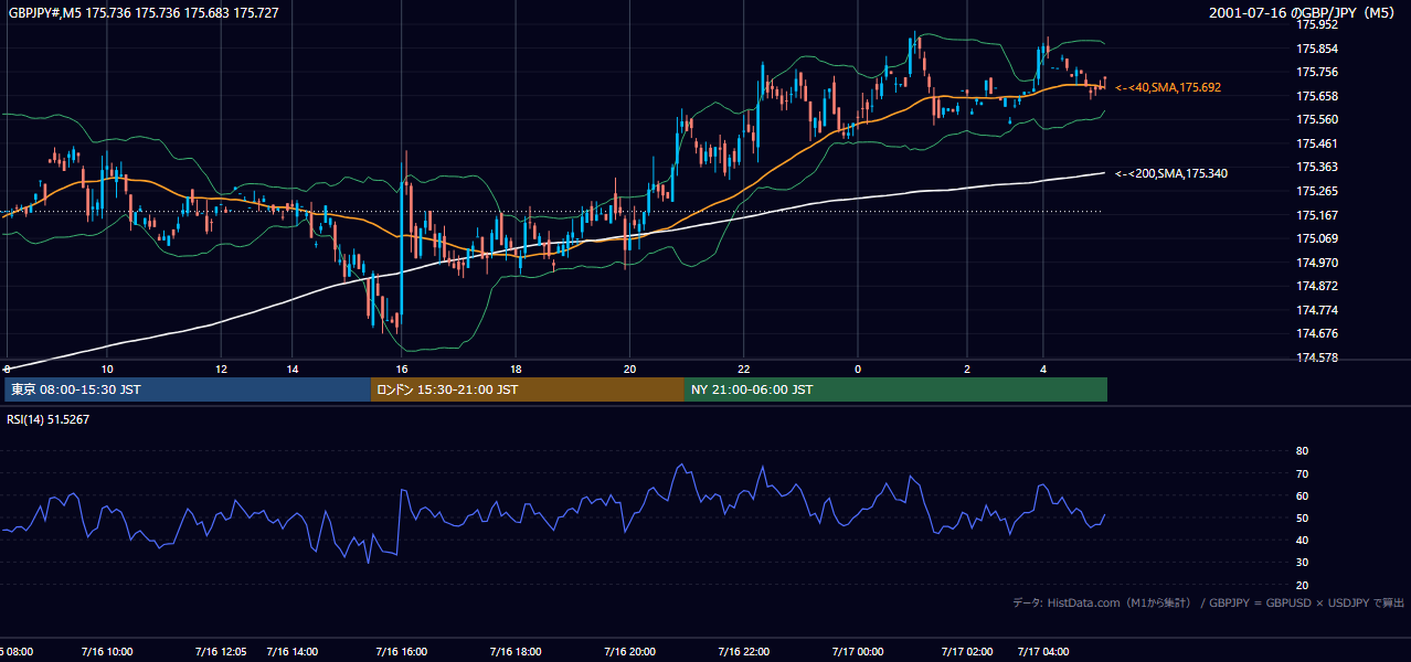 2001-07-16（月） GBP/JPY 5分足チャート