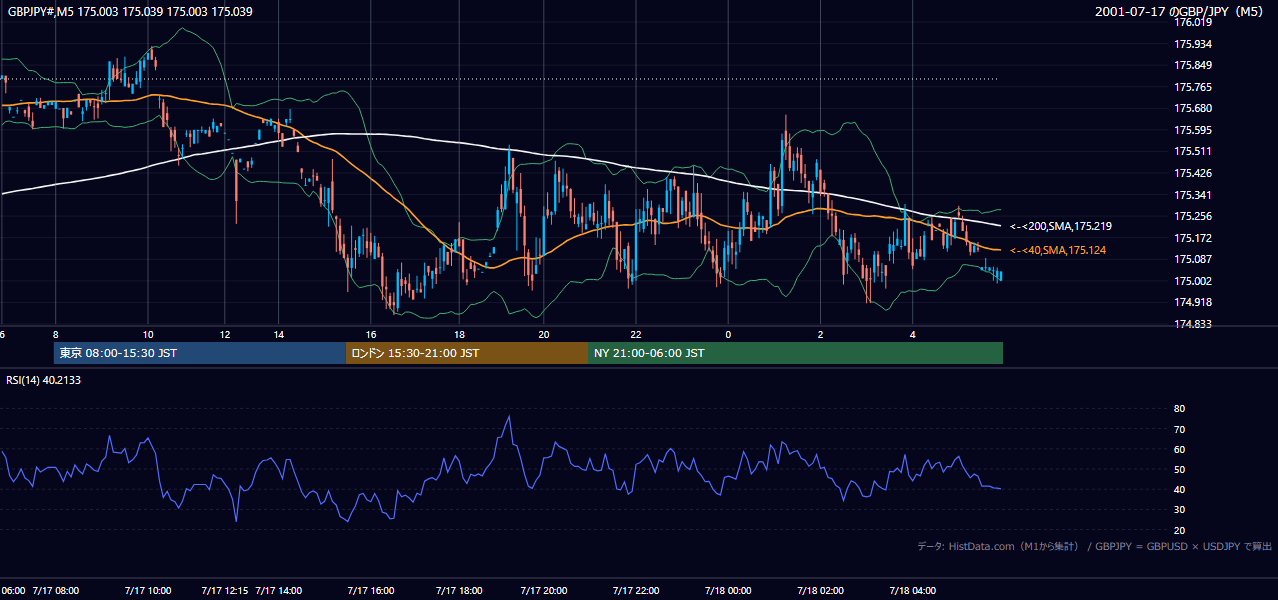 2001-07-17（火） GBP/JPY 5分足チャート