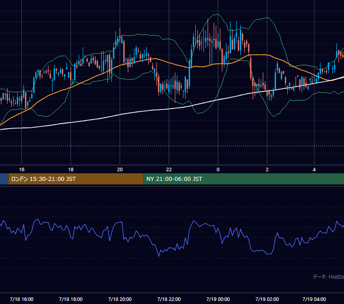2001年7月18日（水） GBP/JPY 5分足チャート
