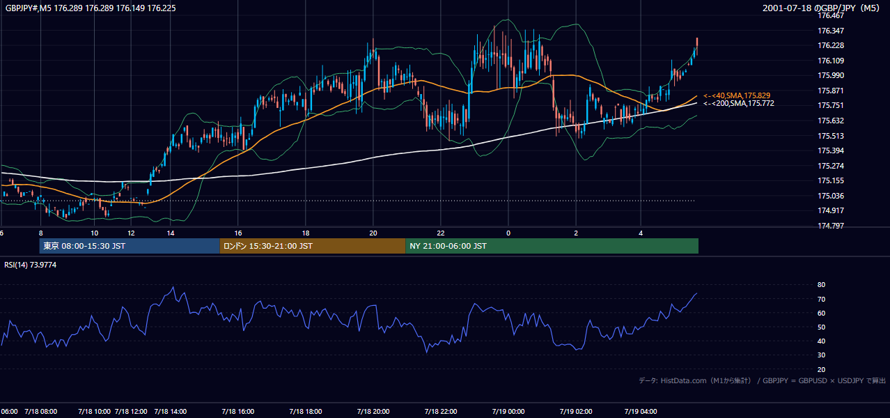 2001年7月18日（水） GBP/JPY 5分足チャート