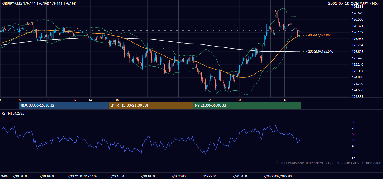 2001-07-19（木） GBP/JPY 5分足チャート