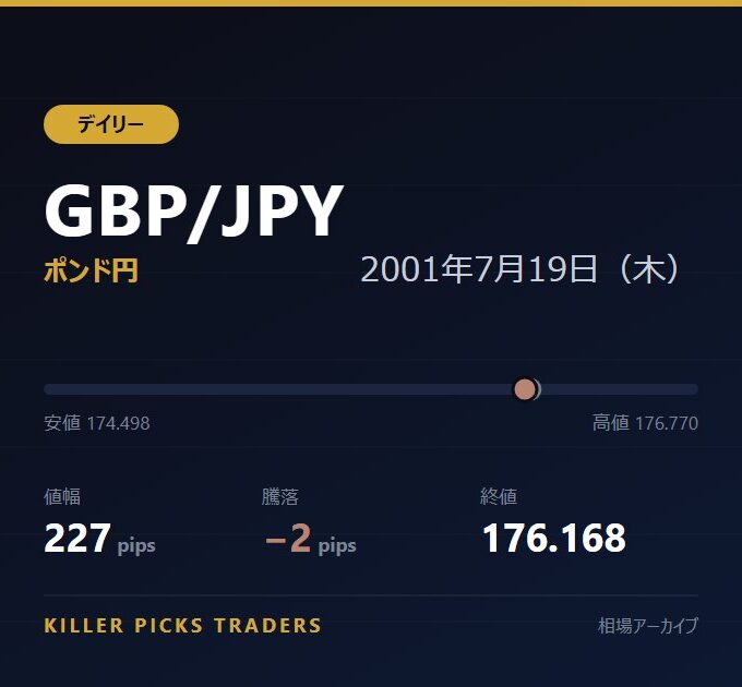 GBP/JPY 2001年7月19日（木） 値幅227pips
