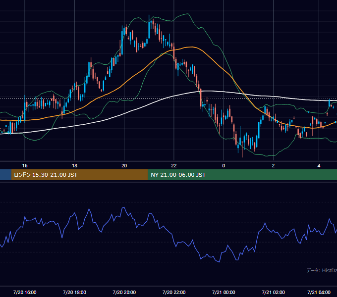 2001年7月20日（金） GBP/JPY 5分足チャート