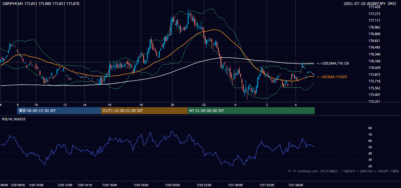 2001-07-20（金） GBP/JPY 5分足チャート