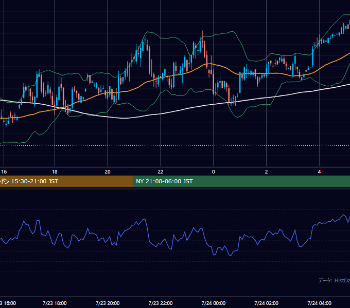 2001年7月23日（月） GBP/JPY 5分足チャート