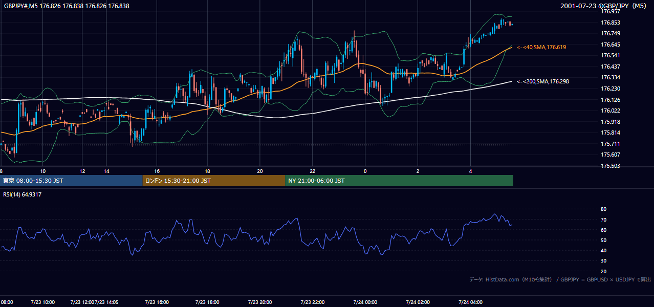 2001-07-23（月） GBP/JPY 5分足チャート