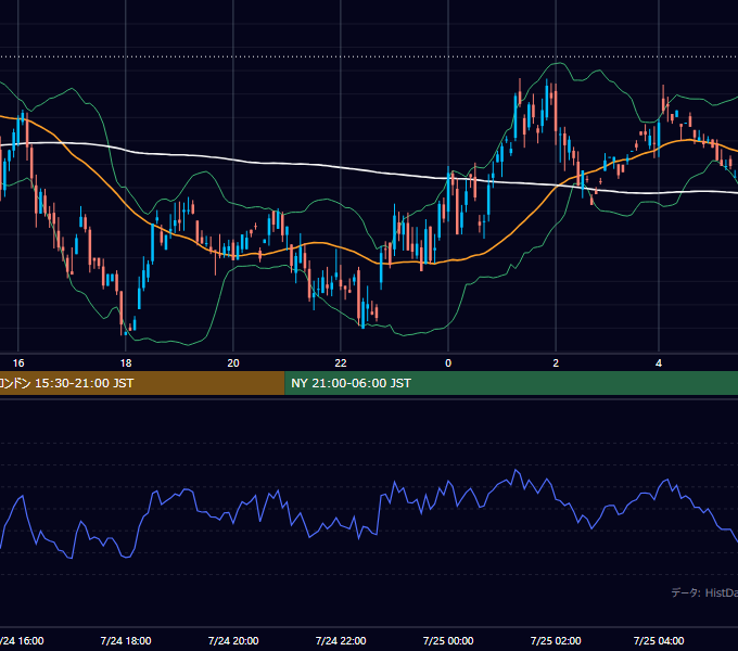 2001年7月24日（火） GBP/JPY 5分足チャート