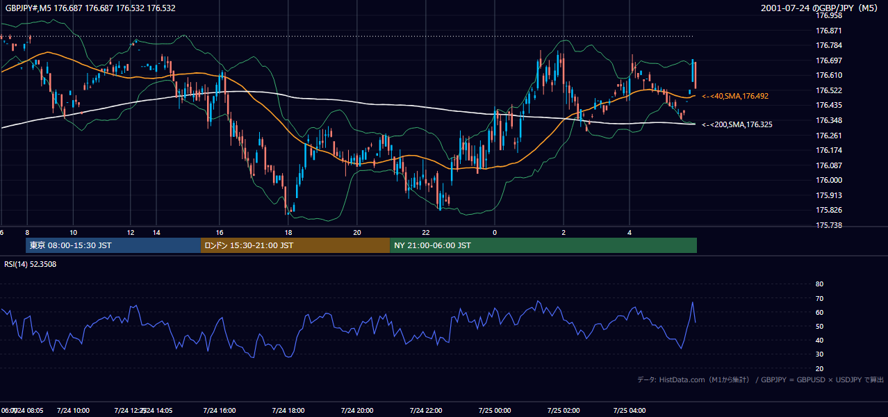 2001-07-24（火） GBP/JPY 5分足チャート