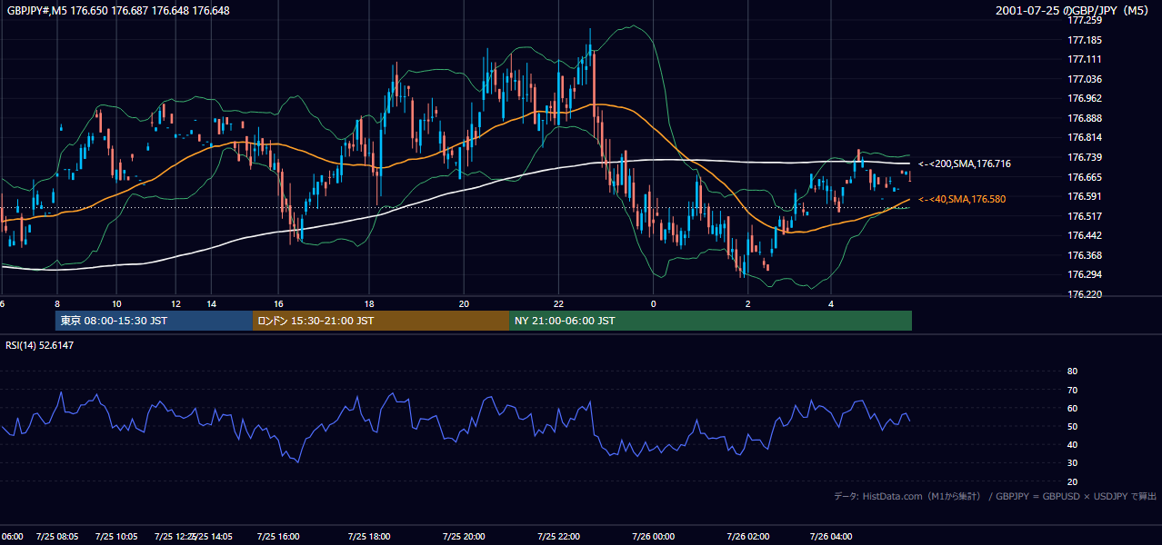 2001-07-25（水） GBP/JPY 5分足チャート
