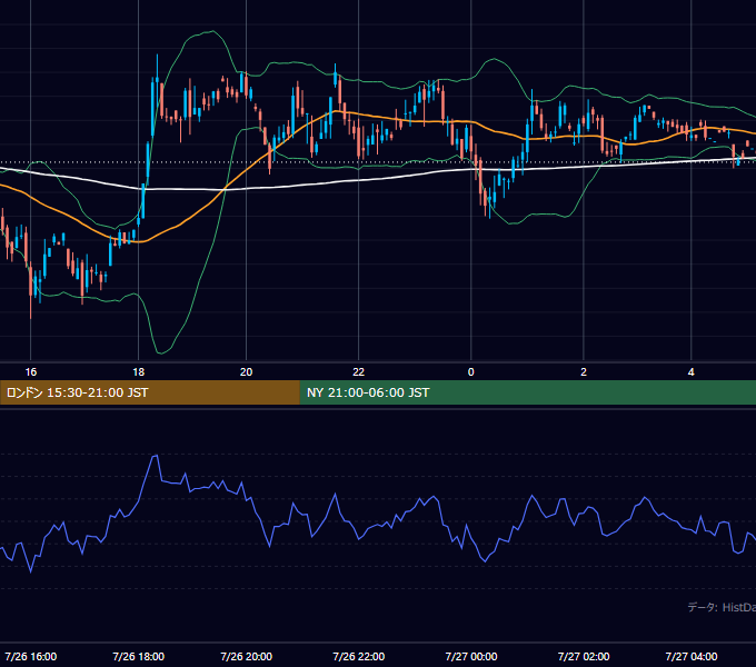 2001年7月26日（木） GBP/JPY 5分足チャート