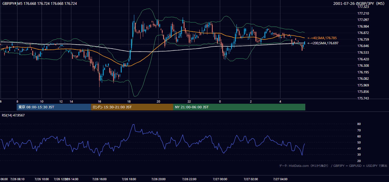 2001-07-26（木） GBP/JPY 5分足チャート