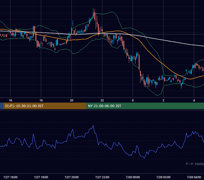 2001年7月27日（金） GBP/JPY 5分足チャート
