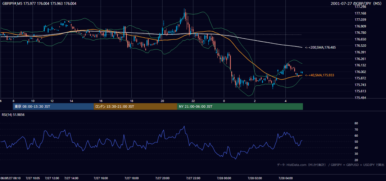 2001-07-27（金） GBP/JPY 5分足チャート