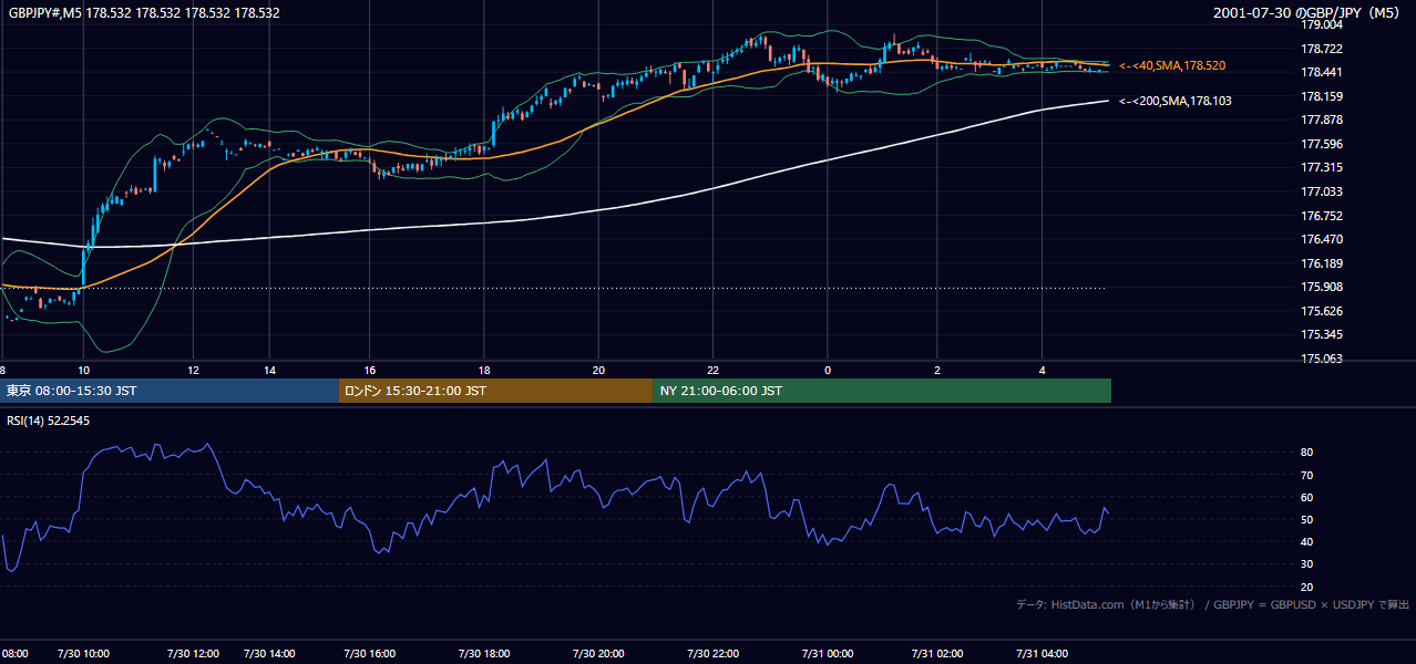 2001-07-30（月） GBP/JPY 5分足チャート