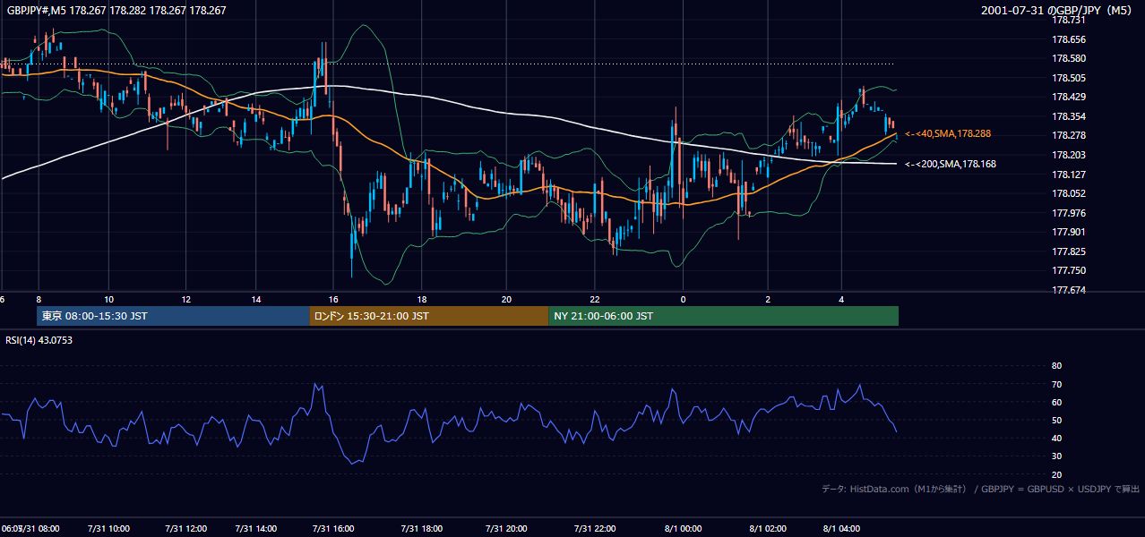 2001-07-31（火） GBP/JPY 5分足チャート