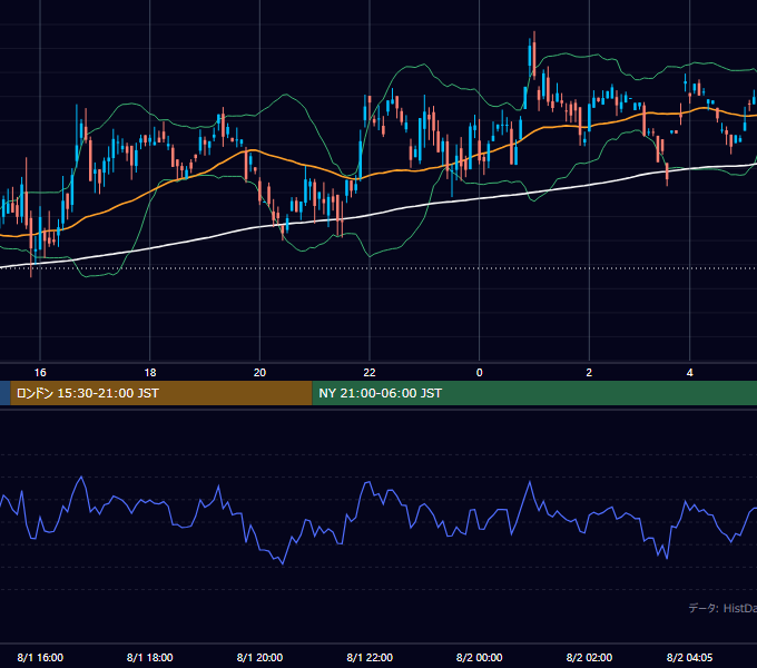2001年8月1日（水） GBP/JPY 5分足チャート