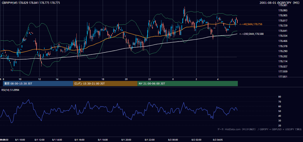 2001年8月1日(水) GBP/JPY 5分足チャート