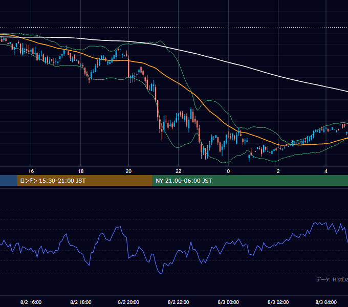 2001年8月2日（木） GBP/JPY 5分足チャート
