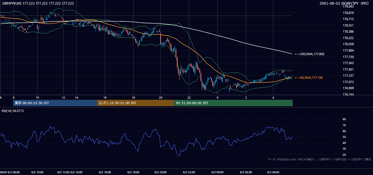 2001-08-02（木） GBP/JPY 5分足チャート