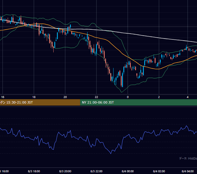 2001年8月3日（金） GBP/JPY 5分足チャート